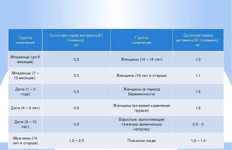 1 июля норма. Суточная потребность витамина б1. Суточная потребность в1 тиамин. Витамин b1 норма в сутки.