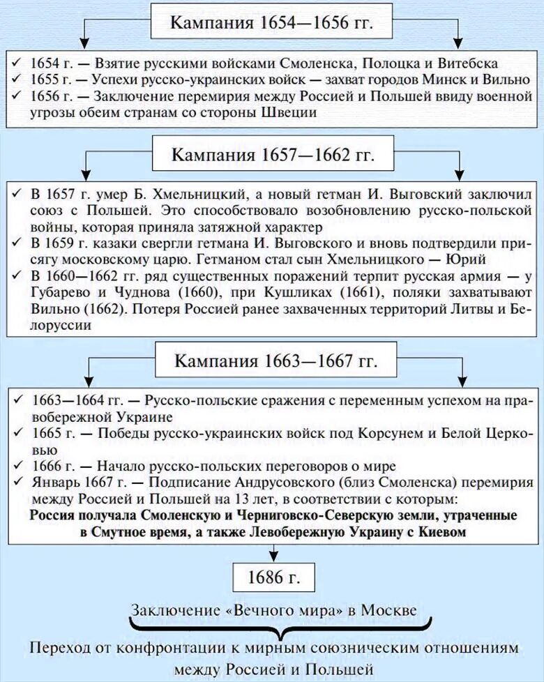 Цели россии в русско польской войне. Ход русско польской войны 1654-1667.