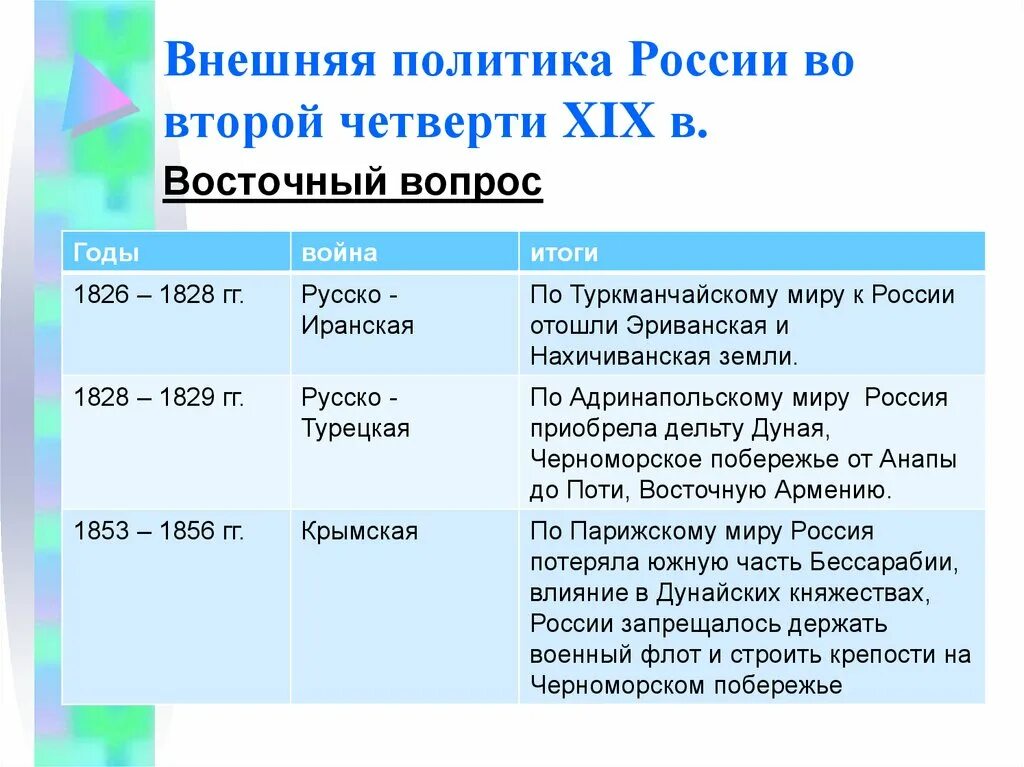 Направления внешней политики второй половины 19 века. События внешней политики России во второй четверти 19 века. Таблица внешней политики России во второй четверти 19 века. Основные направления внешней политики второй четверти 19 века. Таблица внешней политики России во 2 четверти 19 века.