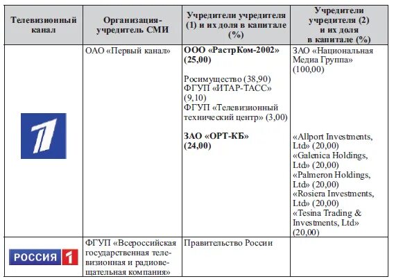 Кому принадлежат российские ТВ каналы. Кому принадлежит 1 канал. Кому принадлежит Телевидение в России. Федеральные каналы владельцы.