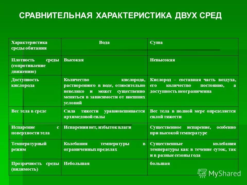 Таблица характеристика среды. Сравнительная характеристика сред обитания таблица. Особенности среды обитания. Характеристика водной среды.