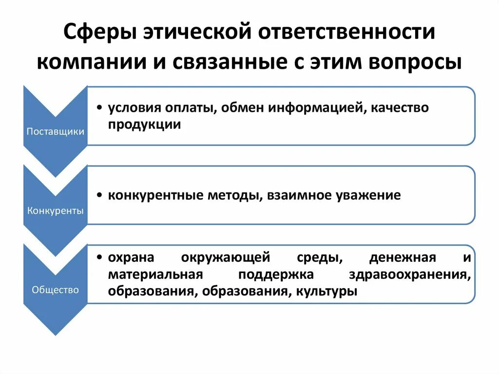 Этические санкции. Сфера ответственности. Организация в сферу ответственности. Этика ответственности. Сферы этики.