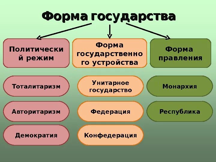 Унитарное демократическое республиканское федеративное. Форма государственного правления демократия. Формы тоталитарного государственного устройства. Виды форм правления. Унитарное тоталитарное демократическое федеративное государство.