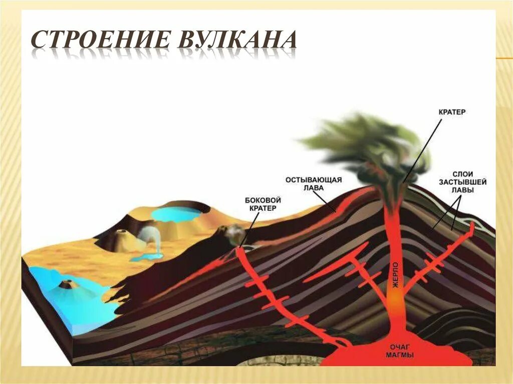 Образование вулканов и землетрясения. Жерло вулкана строение. Строение вулкана жерло кратер очаг магма боковой лава. Строение вулкана вулканический очаг. Кратер. Жерло. Лава. Строение вулкана( очаг, жерло, кратер.