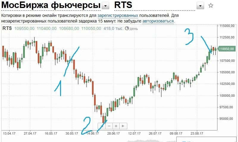 Московская биржа фьючерс на золото. Фьючерс РТС тикер. Клуб трейдеров. "Логотип фьючерс RTS".