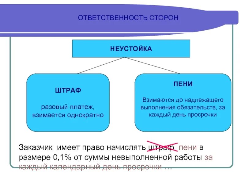 Неустойка вс рф