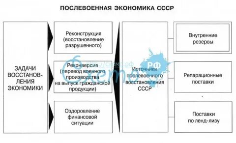 Советское управление экономикой