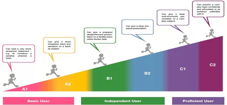 English a level. Уровни английского языка. b1 уровень английского. english levels. уровень b2.