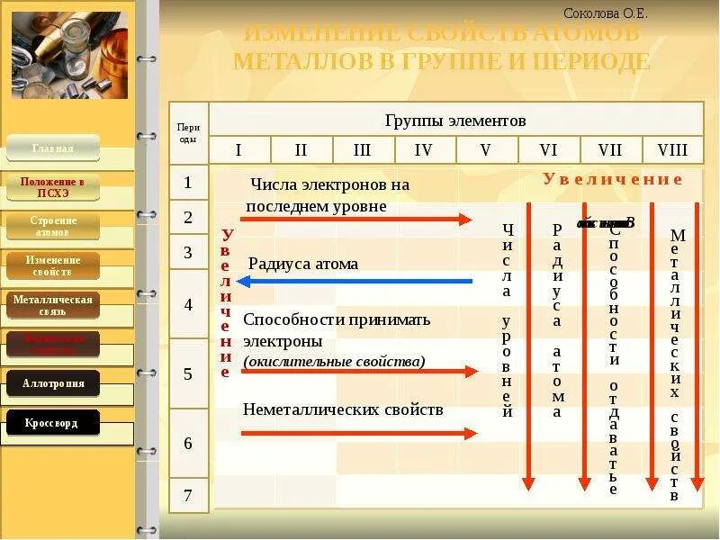 Таблица как изменяются свойства элементов