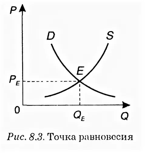 Точка равновесия