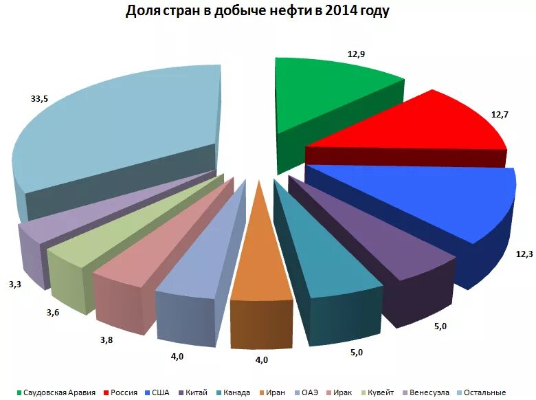 Три крупнейших производителя нефти. Диаграмма добычи нефти. Доли нефтяного рынка в мире. Диаграмма России рынок нефти.