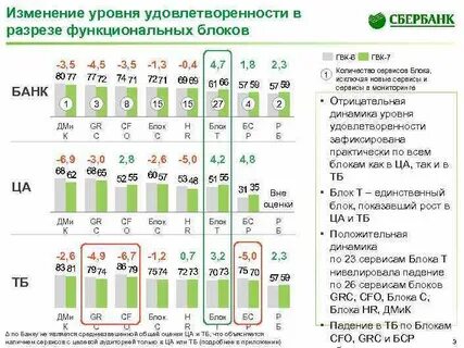 Сбербанк опрос