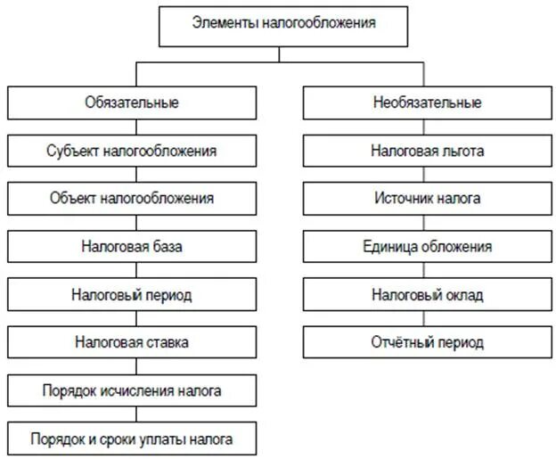 Элементы налогообложения обязательные и необязательные. Существенные элементы налогообложения схема. Перечислите элементы налогообложения. Основные элементы налогов схема.