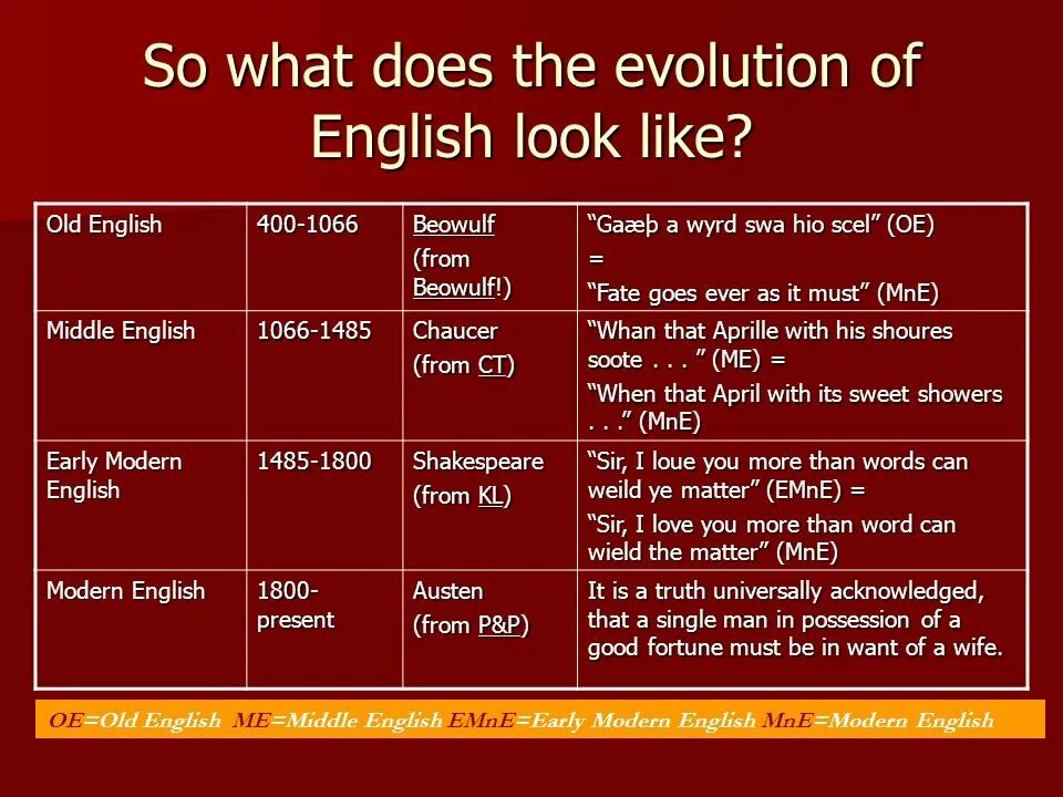 What do you know about the history. Middle english презентация. the development of the english language презентация. middle english period. old english middle english.
