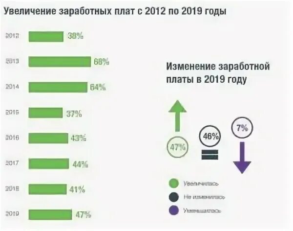 Зарплата раз в год