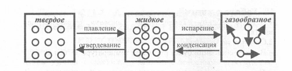 Сублимация физика 10. Процесс испарения для твердых тел. Сублимация твёрдых тел физика. Испарение твердых тел картинки. Обратная сублимация физика.