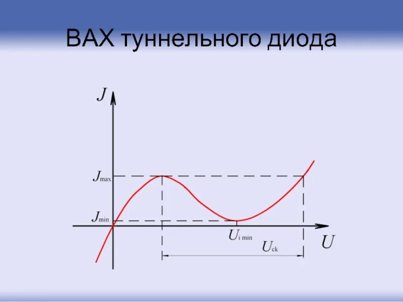Характеристики туннельного диода. Вольтамперная характеристика туннельного диода. вах туннельного диода характеризуется. вольт амперная характеристика туннельного диода. особенность вах туннельных диодов.