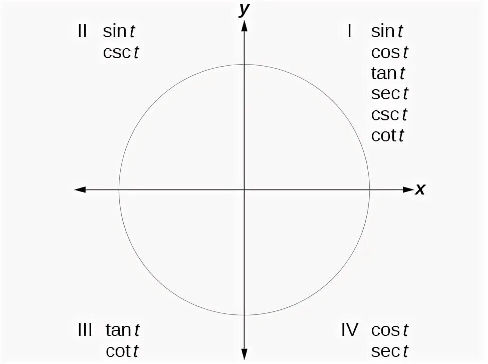 Cos t 3 7. Шкала sec72. график функции sint - cost. cos and sin trigonometric circle negative and positive parts. cos(90-t).