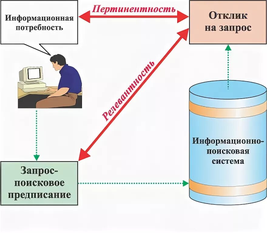 Релевантная информация это