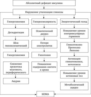 Кетоацидотическая кома патогенез