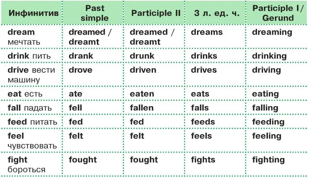 Слово dream в past simple. Неправильные глаголы в past. Sting формы глагола. Past simple форма глагола. Do вторая форма.