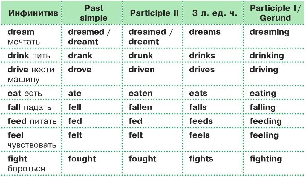 Неправильные глаголы примеры. 3 Формы неправильных глаголов в английском языке. Таблица неправильных глаголов английского языка в прошедшем времени. 3 Формы глагола в английском с переводом. Неправильные глаголы английского языка 9 класс таблица с переводом.