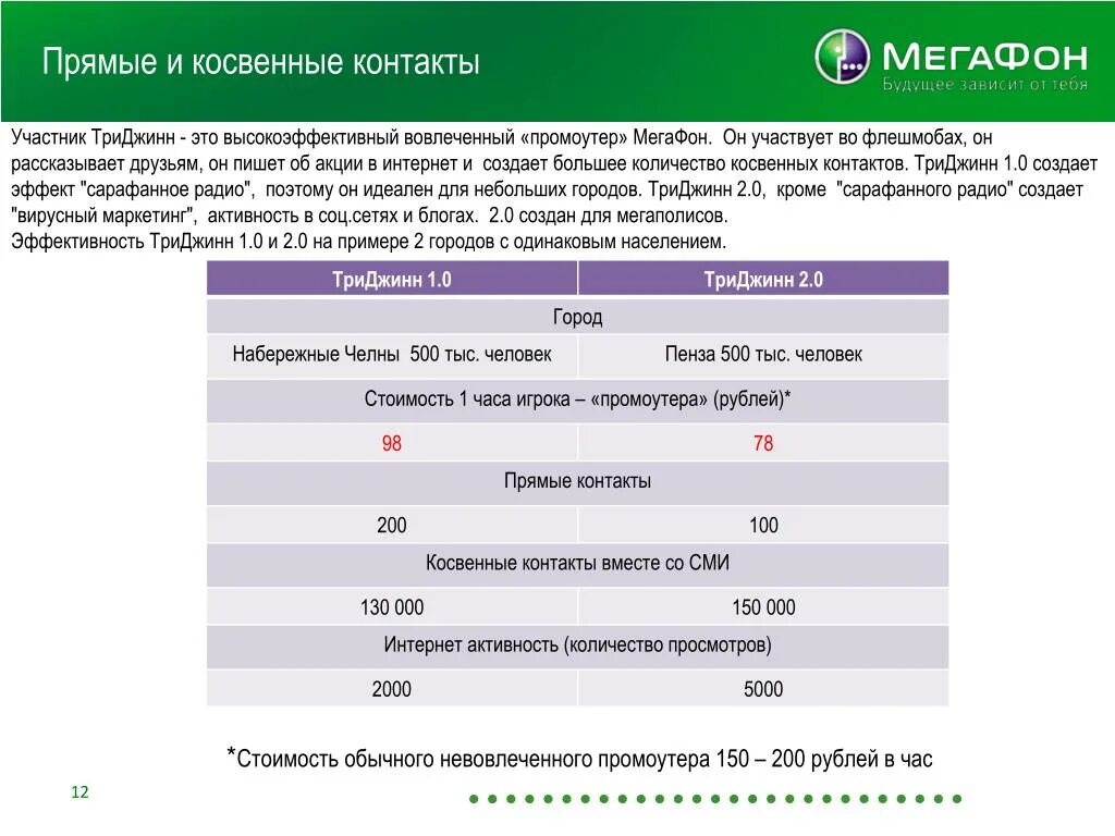 Косвенный контакт. МЕГАФОН 2011. МЕГАФОН Дата основания. Промоутер МЕГАФОН. Социальные проекты МЕГАФОН.