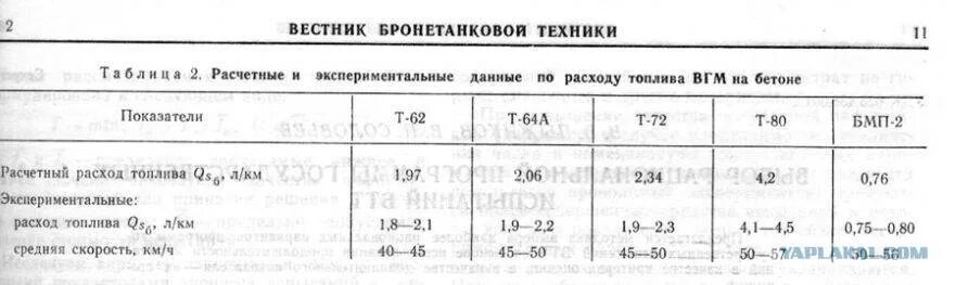 Расход танка т 72. Танк т80 расход топлива. т-80 расход топлива. расход топлива абрамс на 100 километров. расход топлива танка абрамс на 100 км.