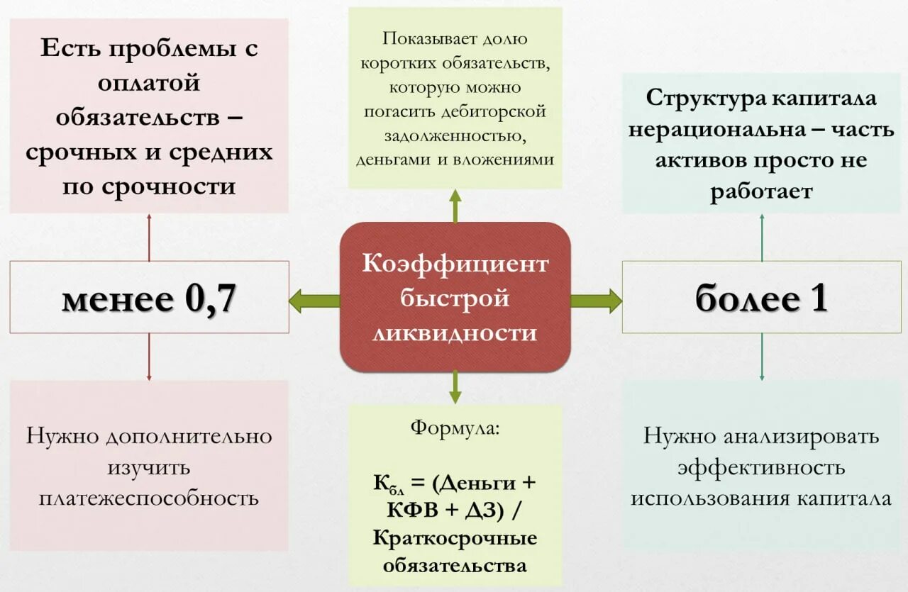 Коэффициент абсолютной ликвидности ниже нормы. Коэффициент текущей ликвидности. Норма текущей ликвидности. Коэффициент текущей ликвидности формула. Показатель текущей ликвидности норма.