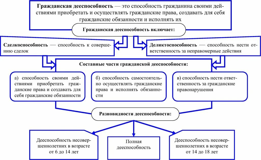 Понятие и содержание полной дееспособности