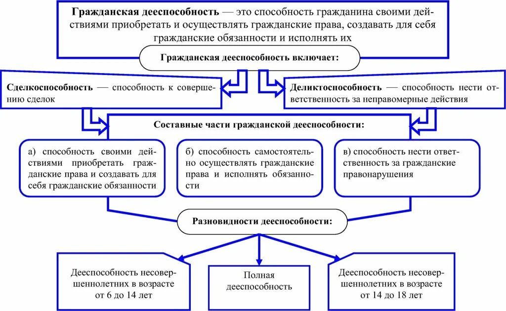 Уровни дееспособности граждан рф. Схема дееспособность граждан. Виды дееспособности схема. Составить схему «виды дееспособности граждан». Правоспособность граждан схема.