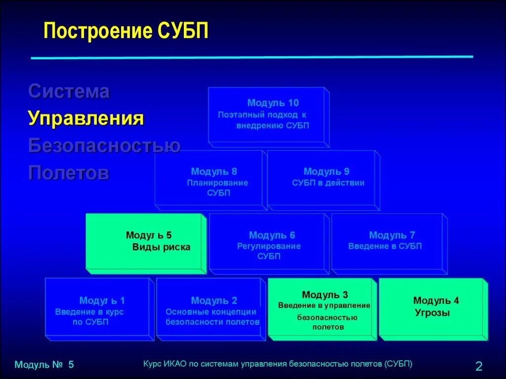 Система управления безопасностью работ. Система управления безопасностью полетов. компоненты управления безопасностью полетов. управление рисками субп. управление факторами риска субп.