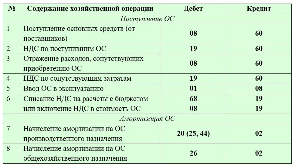 Проводки коммерческой организации. Типовые бухгалтерские проводки по учету основных средств таблица. приобретено ос проводка. принятие к учету объекта основных средств проводка. принятие к учету основных средств проводки.