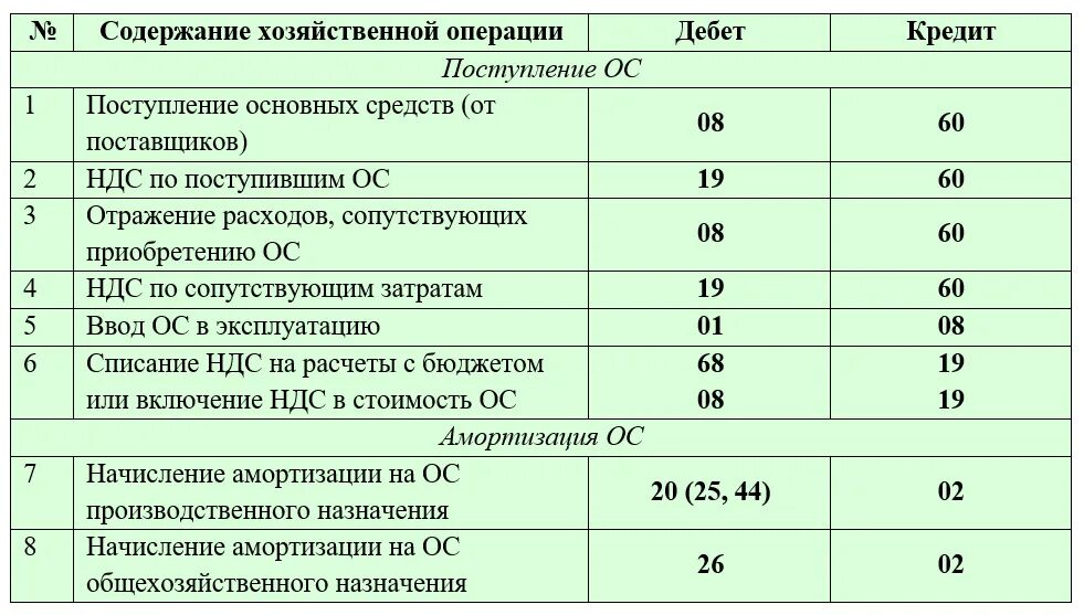 Отражения операций ндс. Проводки по учету основных средств в таблице. Типовые бухгалтерские проводки по учету основных средств таблица. Проводка принято основное средство. Приобретено ОС проводка.