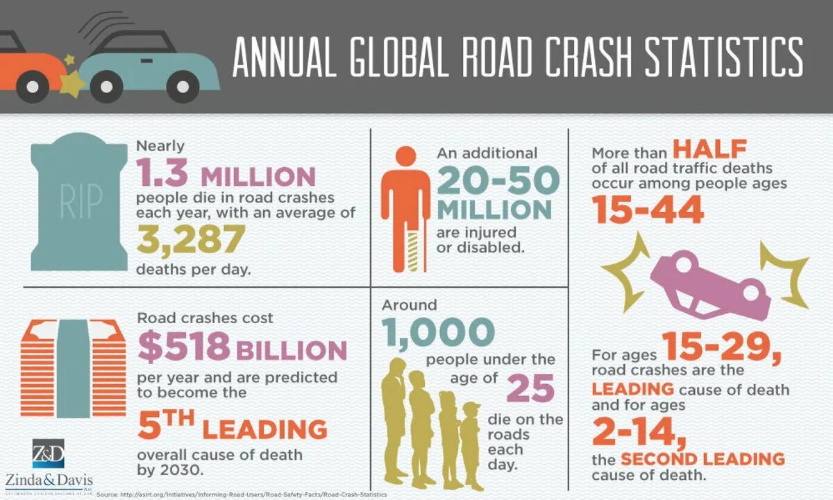 Accident statistics. Инфографика авария. World Death statistics. Car accidents Statistic. How much car