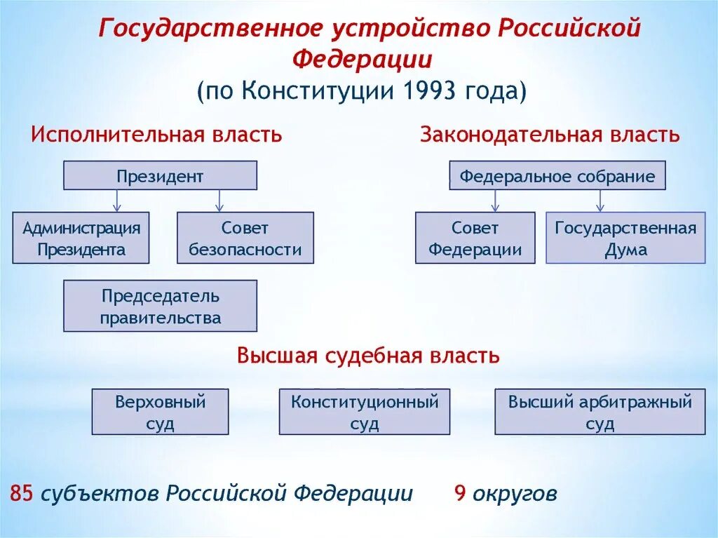 Высший исполнительный орган власти республик. Государственное устройство РФ по Конституции 1993 схема. Государственное устройство Российской Федерации схема. Органы государственной власти РФ по Конституции 1993 г схема. Схема гос власти РФ по Конституции 1993.