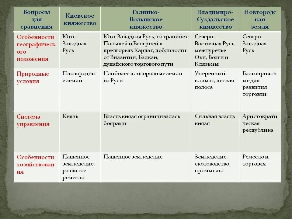 История россии 6 класс учебник новгородская республика. Южные и Юго-западные русские княжества таблица. Юго Западная Русь русские княжества таблица. Основные центры раздробленности Руси таблица. Таблица по истории 6 Южные и Юго западные русские княжества.