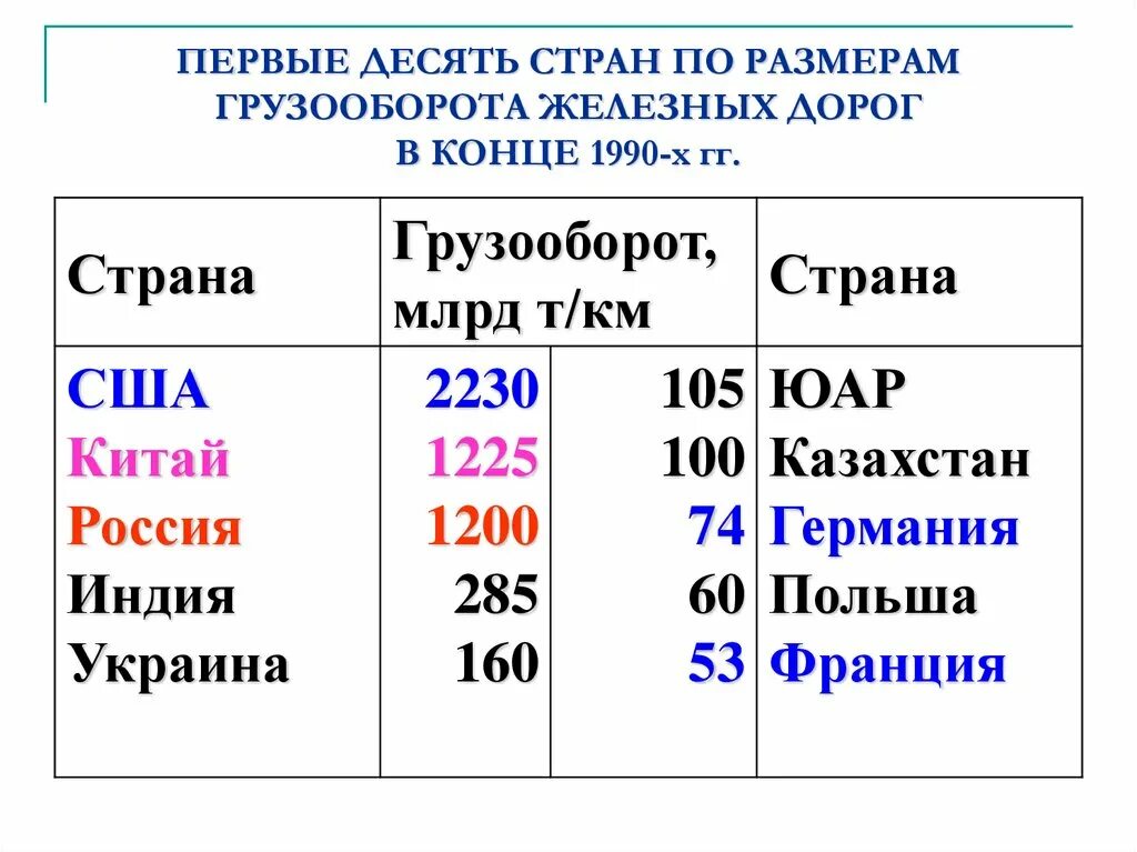 Грузооборот железной дороги. Грузооборот по странам. Лидеры погрузооборота. Страны Лидеры ЖД транспорта. Страны Лидеры по грузообороту.