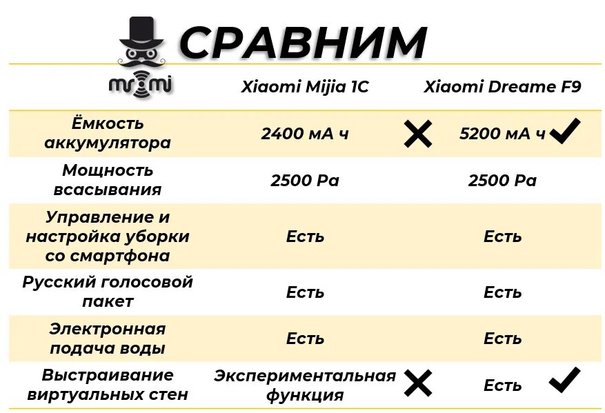 Dreame v11 se eu. Сравнение пылесосов Dreame. Сравнение пылесосов Dreame таблица. Xiaomi Dreame таблица. Dreame v11 сравнительная таблица.