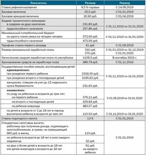 Величина базового оклада
