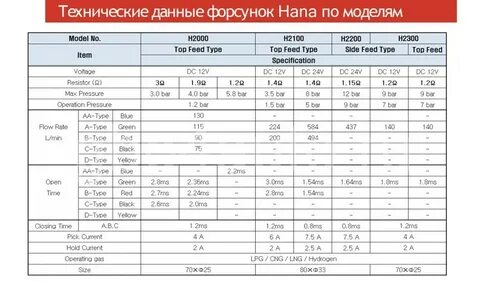 Параметры форсунок