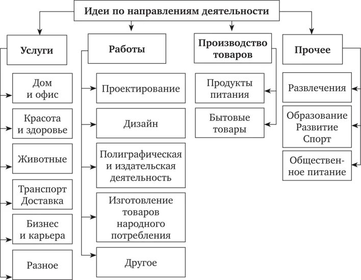 Разработка предпринимательской идеи