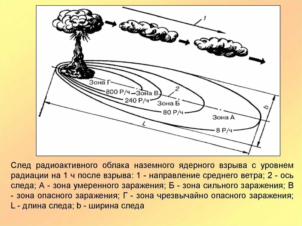 Приведенная зона поражения. Зона поражения радиации после ядерного взрыва. Схема зон заражения ядерного взрыва. Радиус заражения от ядерного взрыва. Схема зон заражения при ядерном взрыве..