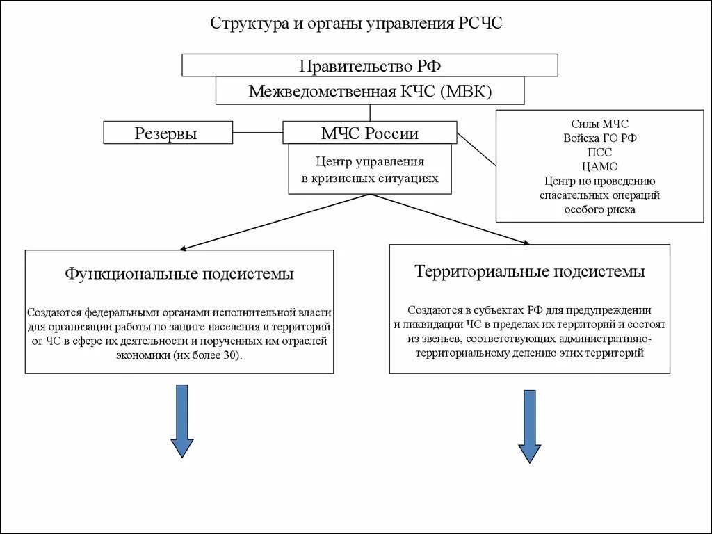Начертить структурную схему рсчс см приложение Статья на тему: "Единая государственная система предупреждения и ликвидации чрез