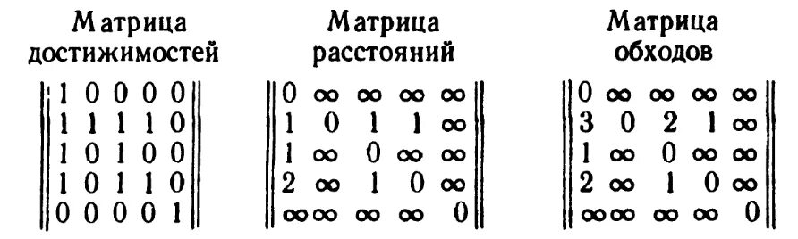 Матрица достижимости графов. Матрица контрдостижимости графа. Матрица достижимости неориентированного графа. Матрица контрдостижимости ориентированного графа.