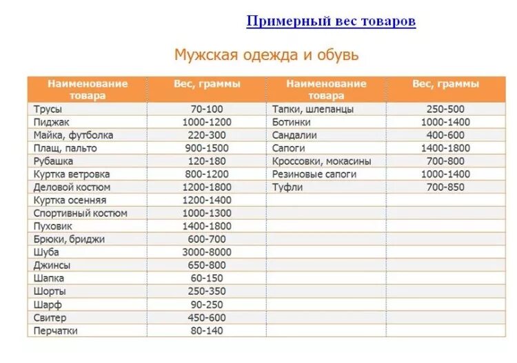 Таблица примерного веса вещей. Примерный вес платья женского. Примерный вес. Примерный вес одежды.