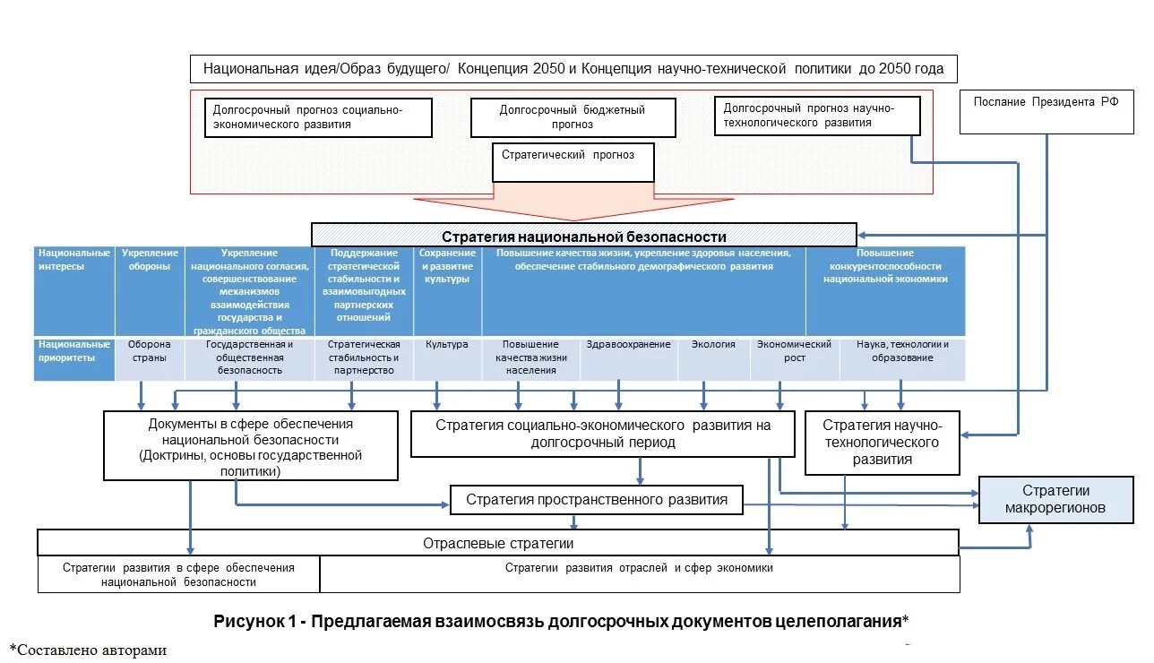 Документы стратегического планирования. Архитектура документов стратегического планирования. Стратегии развития архитектурного бюро. Концептуальные подходы к формированию государственного бюджета.