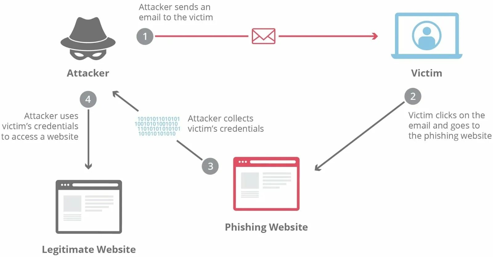 Phishing database что это