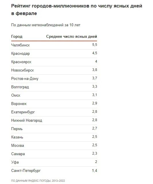 Сколько всего было ясных дней летом 2018. Самые холодные города России список. Топ 10 самых холодных городов России. Количество ясных дней в городах России. Самые холодные города в России топ 20.