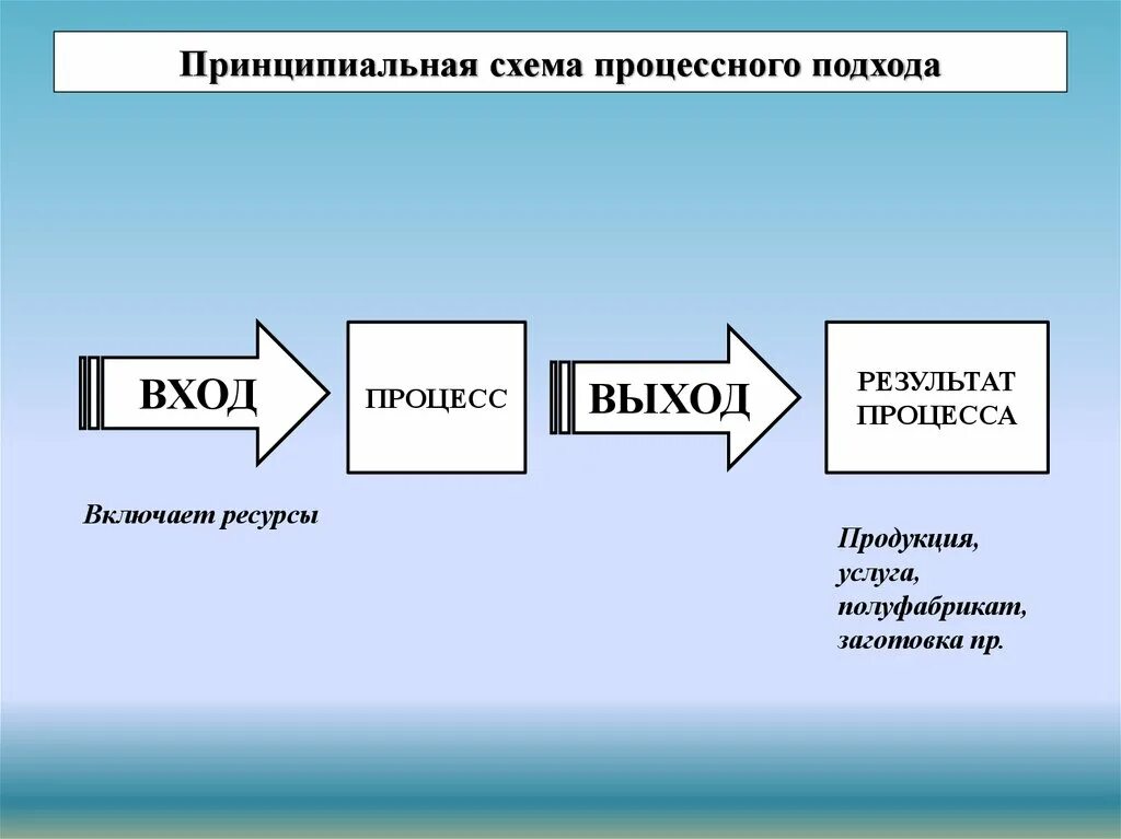 Вход производство выход. Схема процесса вход выход. Схема процессного подхода. Процессный подход схема. Процессный поход схема.